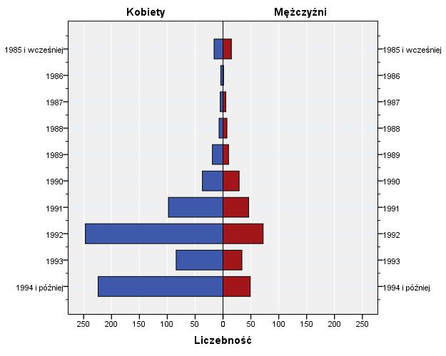 Wiek Większość badanych urodziła się w roku 1992 lub 1994, przy czym starsi z wymienionych to najczęściej absolwenci z tytułem magistra, a młodsi licencjusze.