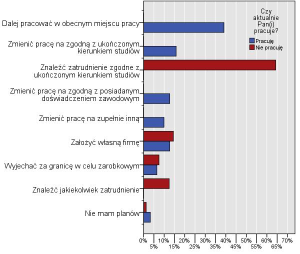 PLANY ZAWODOWE I EDUKACYJNE Pytania kolejnego obszaru tematycznego badania planów zawodowych i edukacyjnych skierowano do wszystkich respondentów, bez względu na obecny status zatrudnienia.