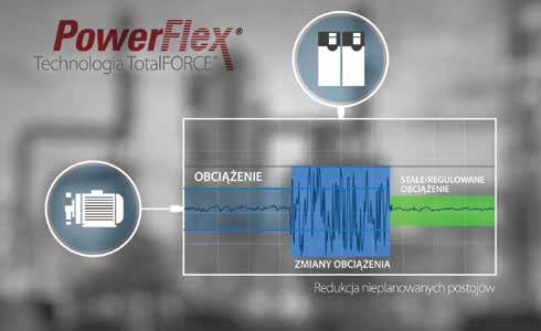 Mocno wyróżniająca się technologia zastosowana w PowerFlex 755T pomaga zoptymalizować produktywność: Szybsze wykrywanie i usuwanie usterek Większa niezawodność i