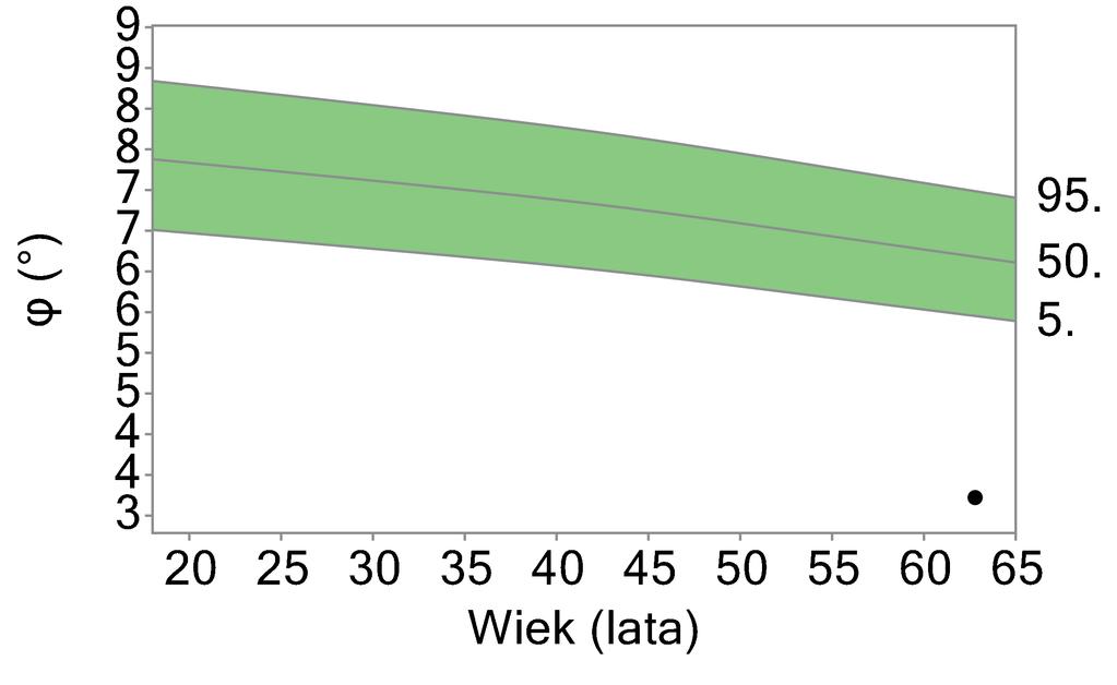 Kąt fazowy Kąt fazowy (φ): Centyl: 3.2 1. Kąt fazowy φ jest wielkością określającą ilość i jakość komórek organizmu. φ dostarcza informacji o stanie odżywienia i stanie zdrowia człowieka.