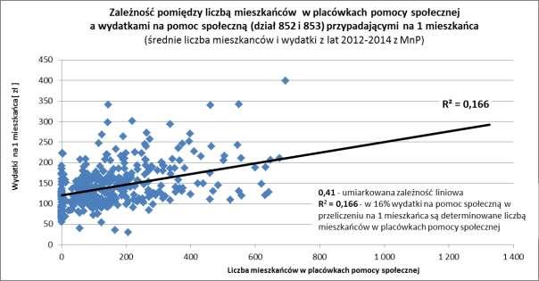 Dane dotyczące liczby mieszkańców w placówkach pomocy społecznej zostały pozyskane z GUS i zawierają liczbę mieszkańców w placówkach pomocy społecznej.