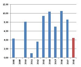 INFORMACJE ZE SPÓŁEK Puławy Akcjonariusze Grupy Azoty Puławy przegłosowali wypłatę 4,46 PLN/akcję dywidendy z zysku za 2017 rok. Łącznie na dywidendę trafi 85,3 mln PLN.