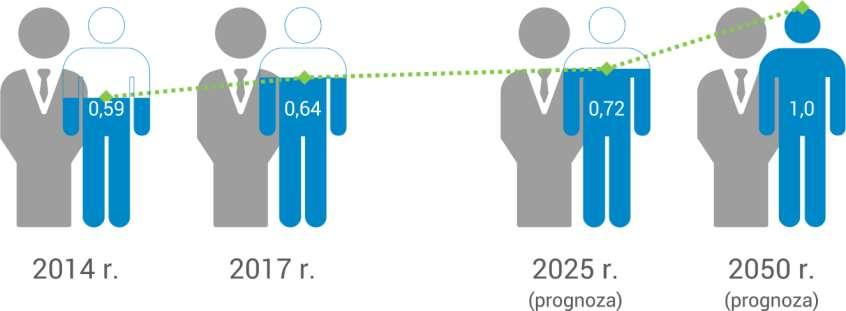 Współczynnik obciążenia demograficznego w województwie pomorskim w 2014 r., 2017 r. oraz prognoza na 2025 r. i 2050 r.