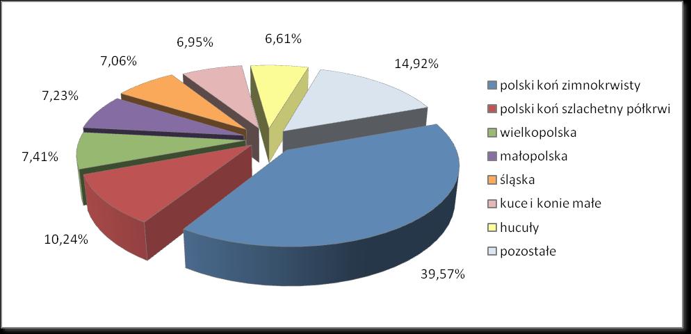 Struktura rasowa pogłowia klaczy wpisanych do ksiąg w 2012 r.