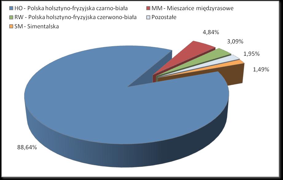 Struktura rasowa krów ocenianych w 2012 r.