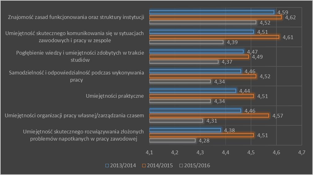 Na podstawie odpowiedzi studentów na pytania dotyczące oceny rozwoju poszczególnych umiejętności i kompetencji podczas praktyk można stwierdzić, że nie do końca spełniają one swoją funkcję.