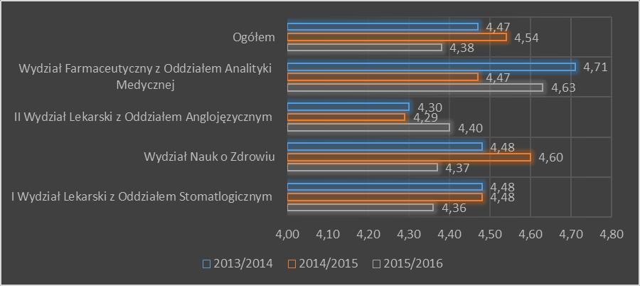 3. Ocena praktyk na poszczególnych Wydziałach i kierunkach UM w Lublinie Analiza ocen uwzględniająca podział na jednostkę organizacyjną, w której realizowane są studia, wskazuje występowanie