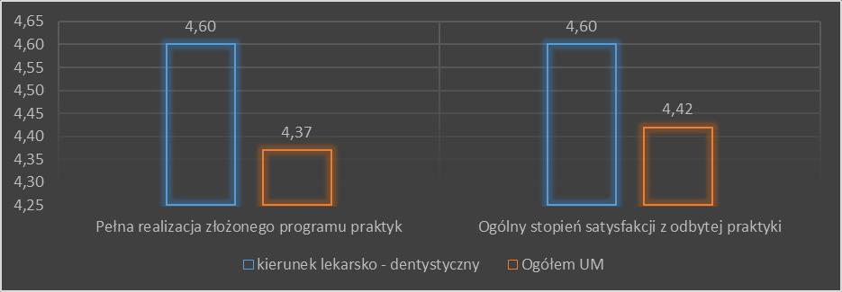 Praktyka z zakresu opieki nad chorym 1 rok studiów (4,65), Praktyka w zakresie ginekologii i położnictwa 5 rok studiów (2,45), Praktyka w zakresie pediatrii 5 rok studiów (3,77), Praktyka w zakresie