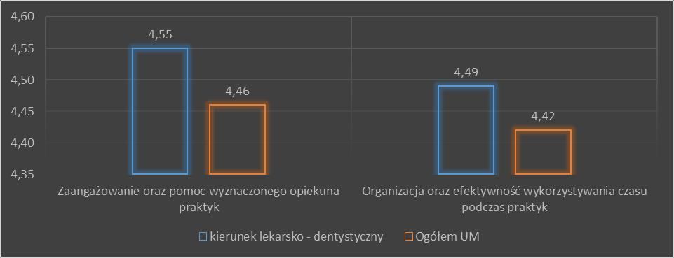 W większości przypadków czas przeznaczony na praktyki został wykorzystany w sposób własciwy, o czym świadczy ocena wynosząca 4,49 (ocena wyższa od średniej na UM o 0,07 pkt.).