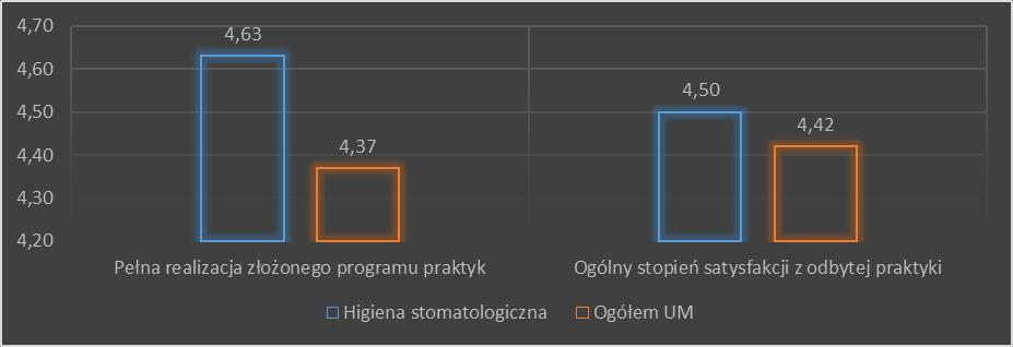 Wnioski i rekomendacje Ocena jakości praktyk na kierunku Lekarsko dentystycznym jest dość wysoka o czym świadczą wysokie oceny poszczególnych uwzględnionych w badaniu aspektów.