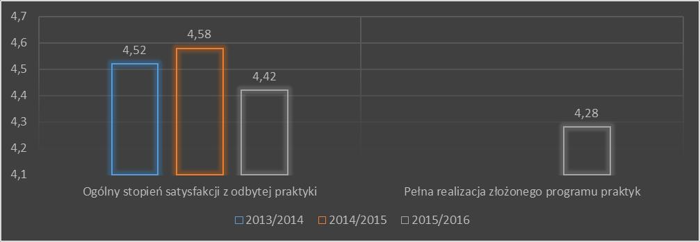 2. Ogólna ocena praktyk zawodowych studentów UM w Lublinie Ogólna ocena praktyk zawodowych na UM w Lublinie w porównaniu do roku ubiegłego jest niższa o 0,16 pkt procentowe i wynosi 4,38.