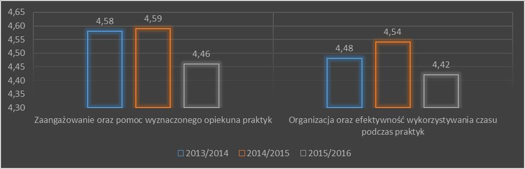 Oceny studentów odnoszące się do satysfakcji z praktyk są dość wysokie (4,42 na pięciostopniowej skali). Realizację programu praktyk studenci ocenili dość wysoko (4,28).