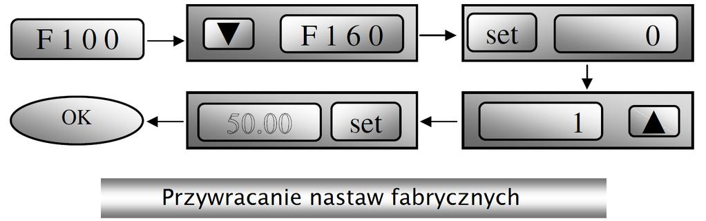 W przypadku przywrócenia ustawień fabrycznych należy F160=1. Po przywróceniu nastaw fabrycznych, funkcja F160 automatycznie przejmie wartość 0 - należy odczekać na gotowość falownika do pracy.