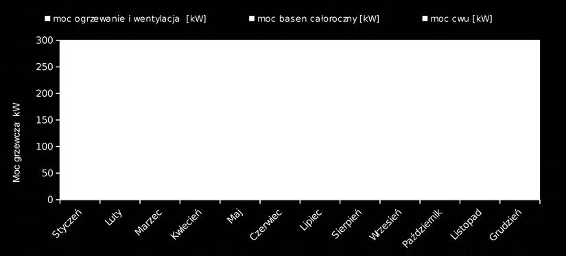 Znajomość ilości energii cieplnej oraz okresu czasu w jakim ma być ona dostarczona pozwala na oszacowanie potrzebnej mocy urządzeń wytwórczych i stwierdzenie poniżej jakiej wartości moc ta nigdy nie