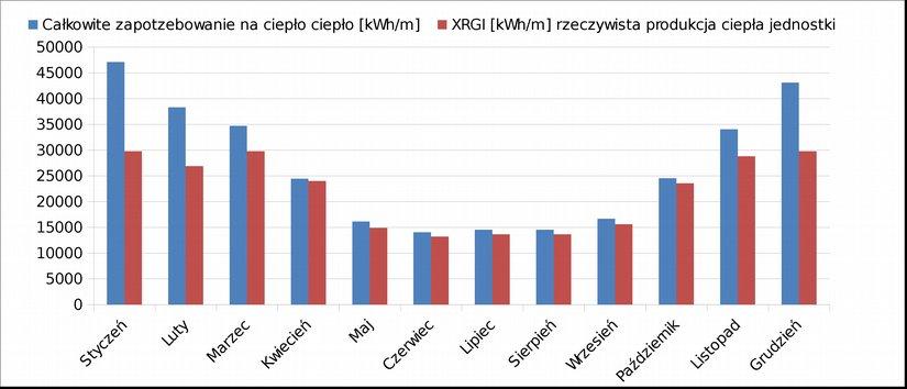 Przedstawiona metodyka oszacowania zapotrzebowania obiektu na energię cieplną i elektryczną pozwala na utworzenie dwóch profili energetycznych obiektu, na które nakładane są wykresy energii