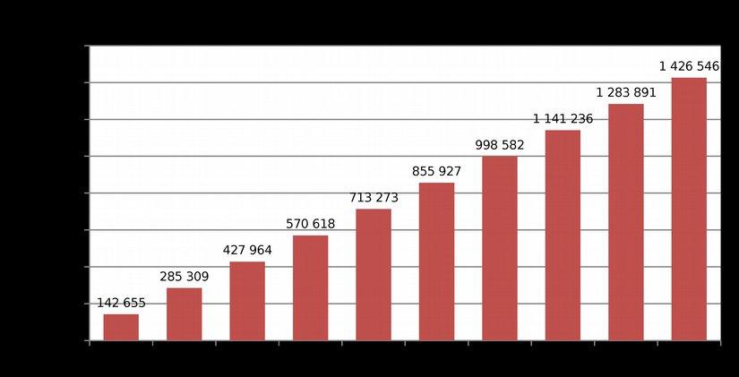 Rys. 17. Porównanie kosztów godziny pracy układu tradycyjnego (zakup energii elektrycznej z sieci, praca gazowego kotła grzewczego) i kogeneracyjnego (praca jednej jednostki MCHP XRGI 20). Na rys.