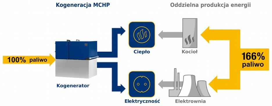 Rys. 2. Porównanie zużycia paliwa w układzie gazowej mikrokogeneracji MCHP XRGI i w układzie rozdzielnego wytwarzania ciepła i energii elektrycznej.