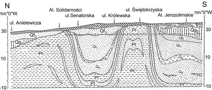 Rys. 2. Schematyczny przekrój geologiczny wzdłuż ul. Marszałkowskiej w Warszawie Pl osady mio-plioceńskie, Q osady czwartorzędowe, N grunty antropogeniczne [5] Rys. 3.