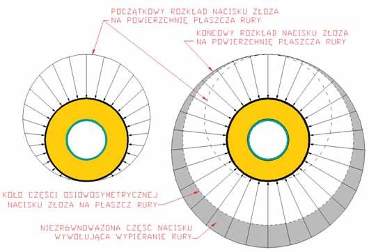 mikroprzestrzenie oraz pustki; w efekcie gęstość złoża i współczynnik tarcia wewnętrznego w złożu maleją.