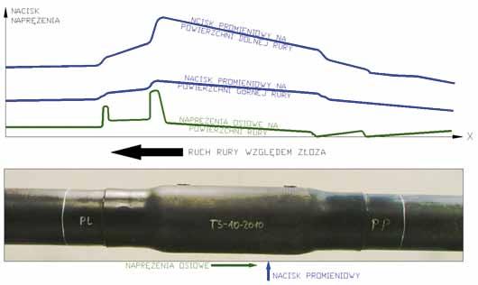 tarcia oraz ściskania lub rozciągania, w miejscach, gdzie rura zmienia średnicę.