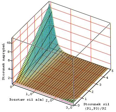 Zastosowanie równania Boussinesque a... Jak z powyższego wykresu widać, maksymalne naprężenia występują w punkcie gleby znajdującym się pod siłą P.