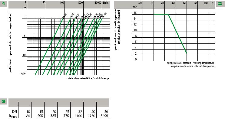 Straty ciśnienia Ciśnienie robocze VXE PVC-U Dane techniczne Temperatura robocza Natężenie przepływu 1 Wykres strat ciśnienia 2 Wykres ciśnienie/temperatura dla wody i nieszkodliwych mediów, na które