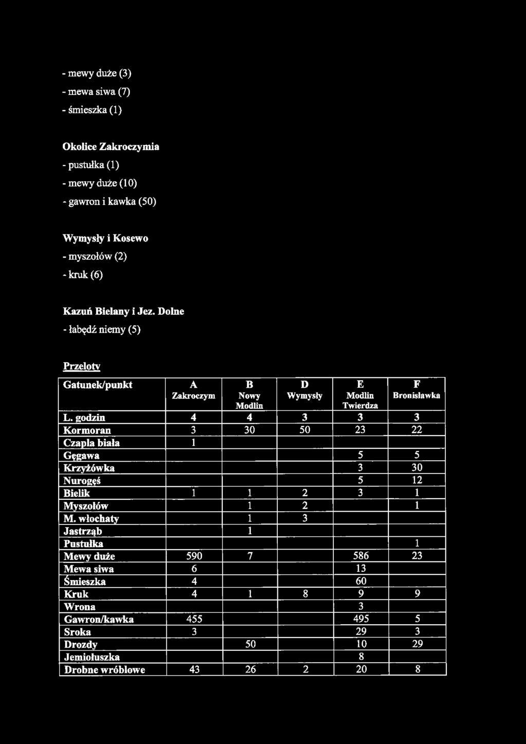- mewy duże (3) - mewa siwa (7) - śmieszka (1) Okolice Zakroczymia - pustułka (1) - mewy duże (10) - gawron i kawka (50) Wymysły i Kosewo - myszołów (2) -kruk (6) Kazuń Bielany i Jez.