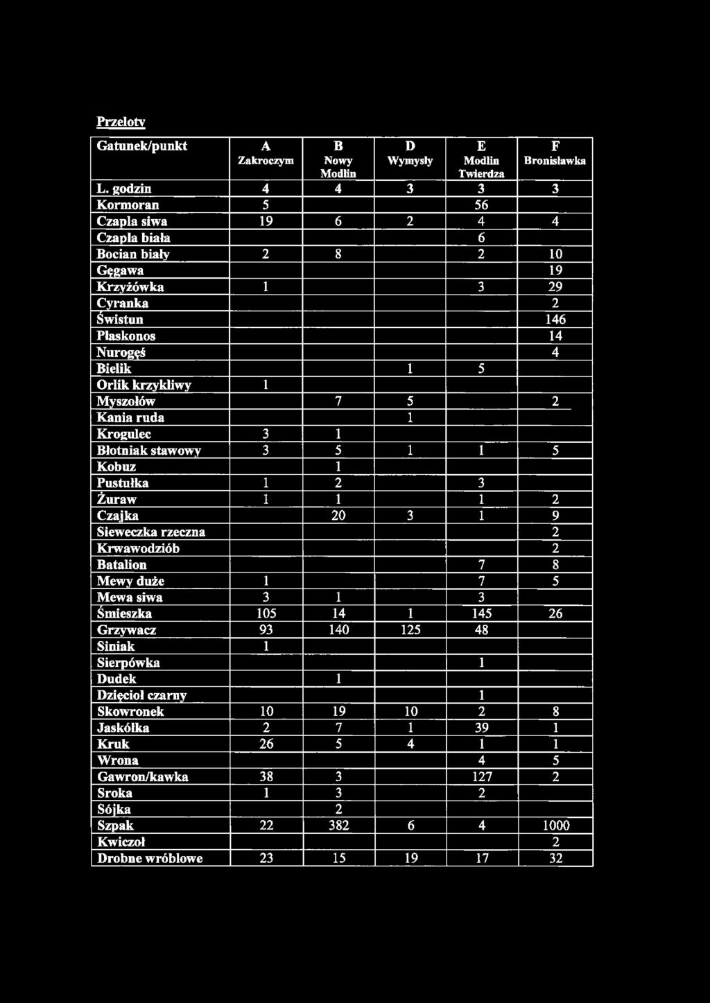 Przeloty G atunek/punkt A Zakroczym B Nowy D Wymysły Twierdza F Bronisławka L.