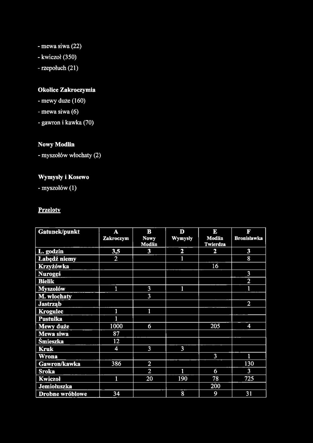 - mewa siwa (22) - kwiczoł (350) - rzepołuch (21) Okolice Zakroczym ia - mewy duże (160) - mewa siwa (6) - gawron i kawka (70) Nowy M odlin - myszołów włochaty (2) Wymysły i Kosewo - myszołów (1)