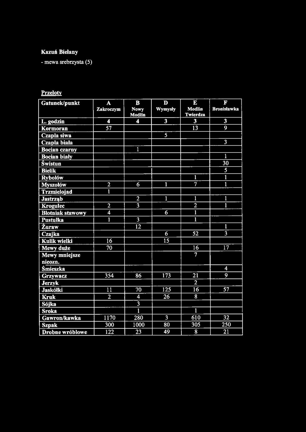 godzin 4 4 3 3 3 Kormoran 57 13 9 Czapla siwa 5 Czapla biała 3 Bocian czarny 1 Bocian biały 1 Świstun