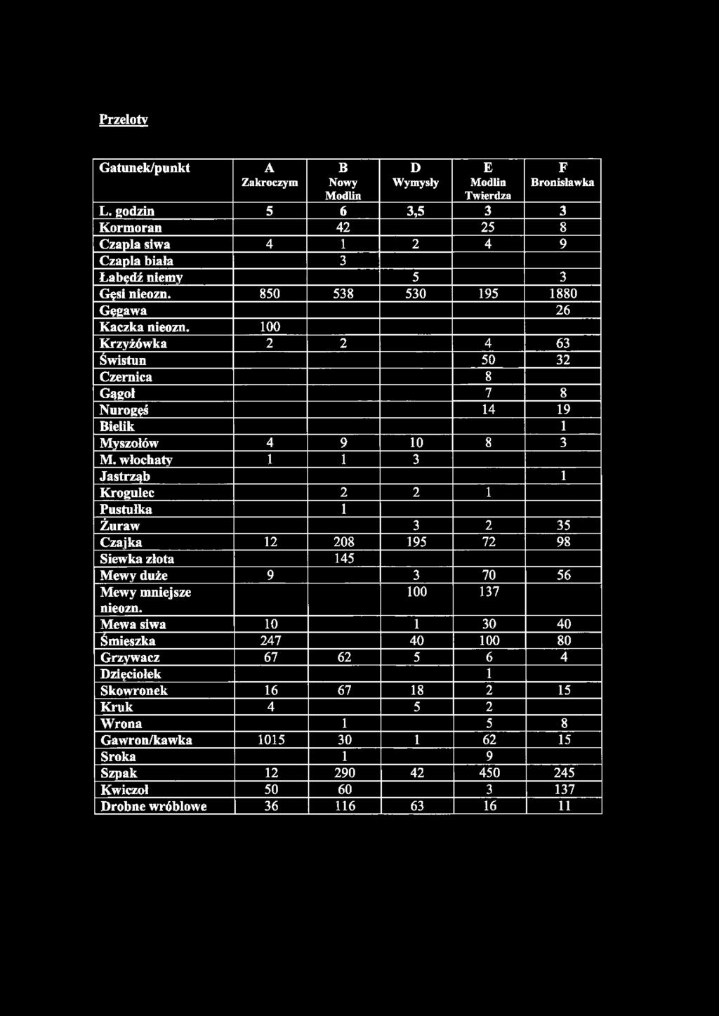 Przeloty G atunek/punkt A Zakroczym B Nowy D Wymysły E Twierdza F Bronisławka L. godzin 5 6 3,5 3 3 K orm oran 42 25 8 Czapla siwa 4 1 2 4 9 Czapla biała 3 Łabędź niemy 5 3 Gęsi nieozn.