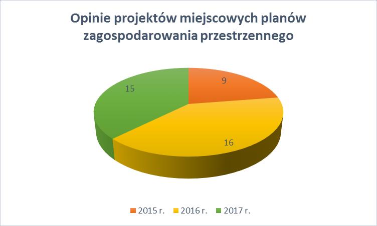 Uzgodnienia środowiskowych uwarunkowań w latach 2015 2017 Opinia dotyczyła budowy połączenia Drogowej Trasy Średnicowej Katowice na terenie miast: Katowice, Mysłowice, Sosnowiec, Jaworzno (Drogowa