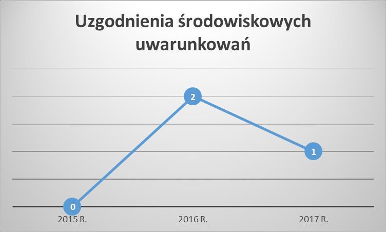 Plany te stanowią podstawę do późniejszego ustalania przez właściwe organy warunków zabudowy i zagospodarowania terenu, a także lokalizowania inwestycji celu publicznego. Uzgodnienia dotyczyły m.in. obszarów w rejonie: ul.