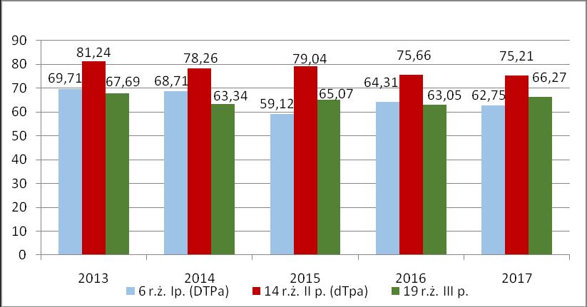 Procentowy udział dzieci w 6, 14 i 19 roku życia zaszczepionych p/błonicy, tężcowi i krztuścowi dawkami przypominającymi w latach 2013-2017 Obowiązkowe szczepienia p/poliomyelitis W analizowanym roku