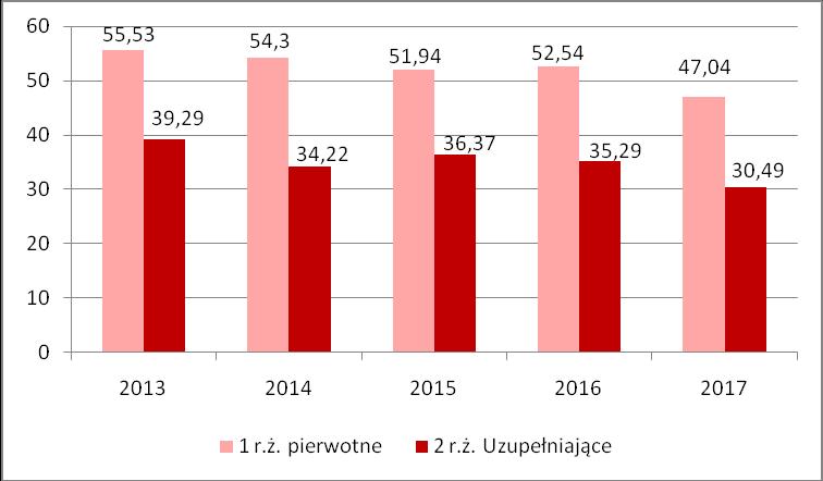 Procentowy udział dzieci w 1 i 2 roku życia zaszczepionych przeciwko Haemophilus influenzae typu b w latach 2013-2017 Stan wykonania szczepień obowiązkowych w 3 roku życia W ramach Programu Szczepień