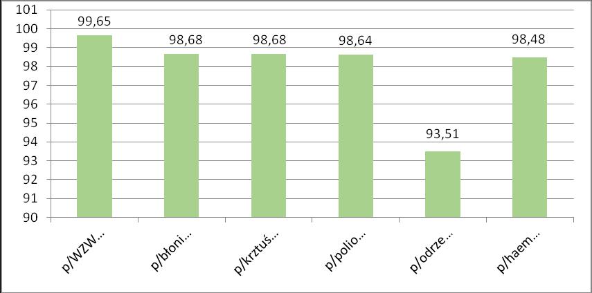 Na poniższym wykresie można zaobserwować, iż z wyjątkiem szczepień p/odrze, śwince i różyczce, wszystkie obowiązkowe szczepienia ochronne wykonane były na poziomie ponad 98%.