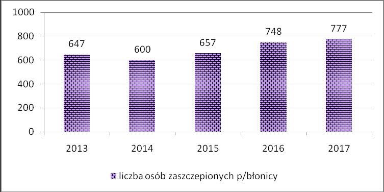 Liczba zaszczepionych p/ błonicy w latach 2013-2017r Szczepienia p/streptococcus pneumoniae Choroby wywołane przez pneumokoki należą do najważniejszych zakażeń dzieci.