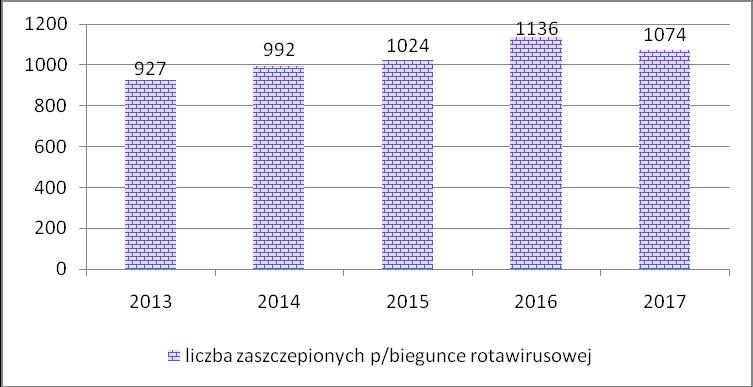 Liczba zaszczepionych p/ospie wietrznej w latach 2013-2017r. Szczepienia p/biegunce rotawirusowej Rotawirusy są najczęstszą przyczyną hospitalizacji małych dzieci z powodu biegunki.