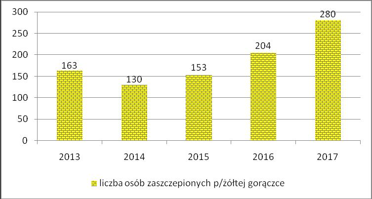 Liczba zaszczepionych p/żółtej gorączce w latach 2013-2017r.