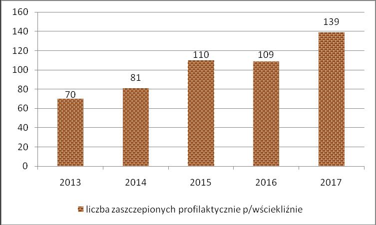 chorego. Szczepienie skutecznie chroni przed zachorowaniem zarówno przed kontaktem z chorym zwierzęciem jak i po ekspozycji.