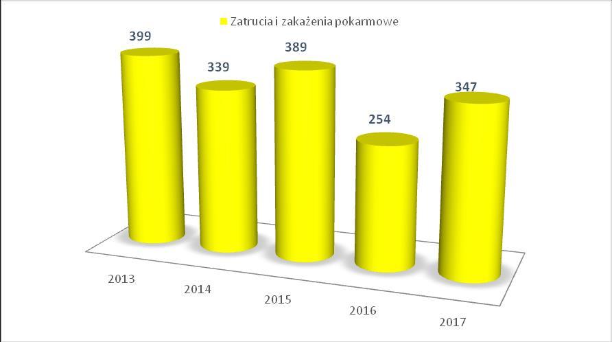 Zgłoszone przypadki zachorowań na zatrucia i zakażenia pokarmowe w latach 2013-2017 na terenie miasta W odniesieniu do zachorowań na biegunki u dzieci do lat 2 w minionym roku odnotowano nieznacznie