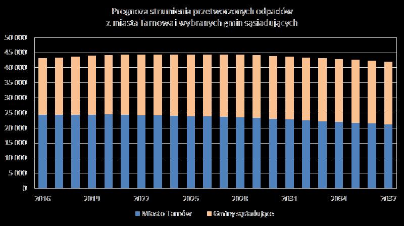 Strumień pre-rdf z miasta Tarnowa i gmin