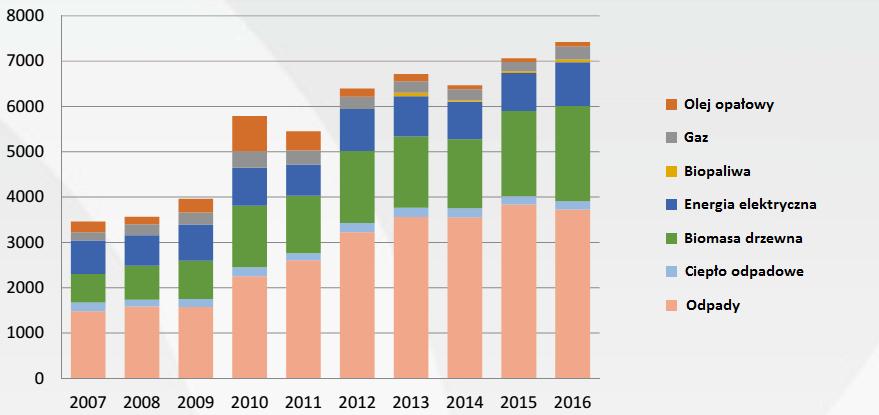 Produkcja ciepłownicza [GWh/rok] Źródła zasilania