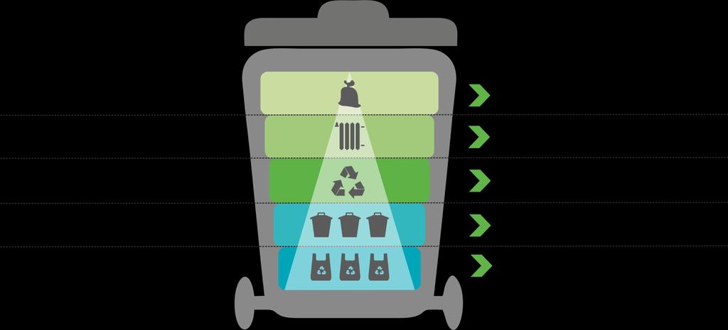 Hierarchia postępowania z odpadami Wywozimy na przygotowane do przechowywania odpadów składowiska Wytwarzamy energię elektryczną i ciepło z odpadów nienadających się do recyklingu Robimy ze starego