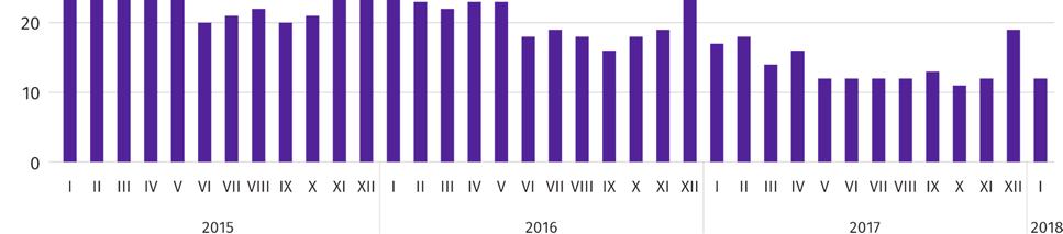 dziecko niepełnosprawne w wieku do 18 roku życia 292 osoby (odpowiednio 0,2%). Liczba osób bezrobotnych niepełnosprawnych wyniosła 7,2 tys. (tj. 4,5%). Wykres 3.