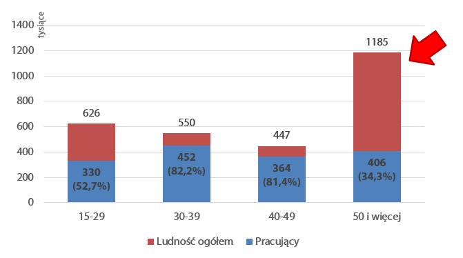 1. Zatrudnienie i zmienne go określające 2. Wzrost zatrudnieniawynagrodzenia 3. Spadek bezrobocia 7.