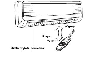 UWAGA Klapy automatycznie zamykają się, kiedy urządzenie jest wyłączone.