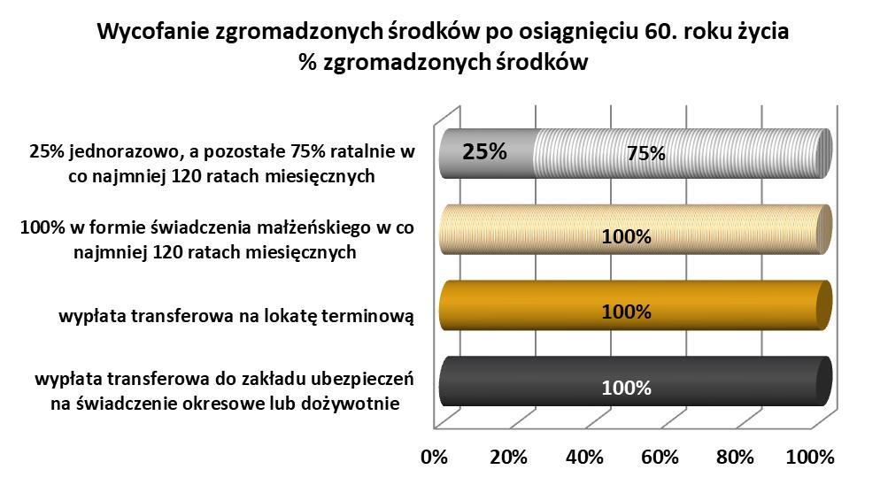 14. Wycofanie zgromadzonych środków po osiągnięciu 60.