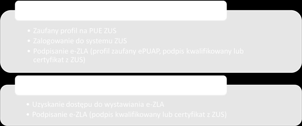 Elementy niezbędne do wystawienia