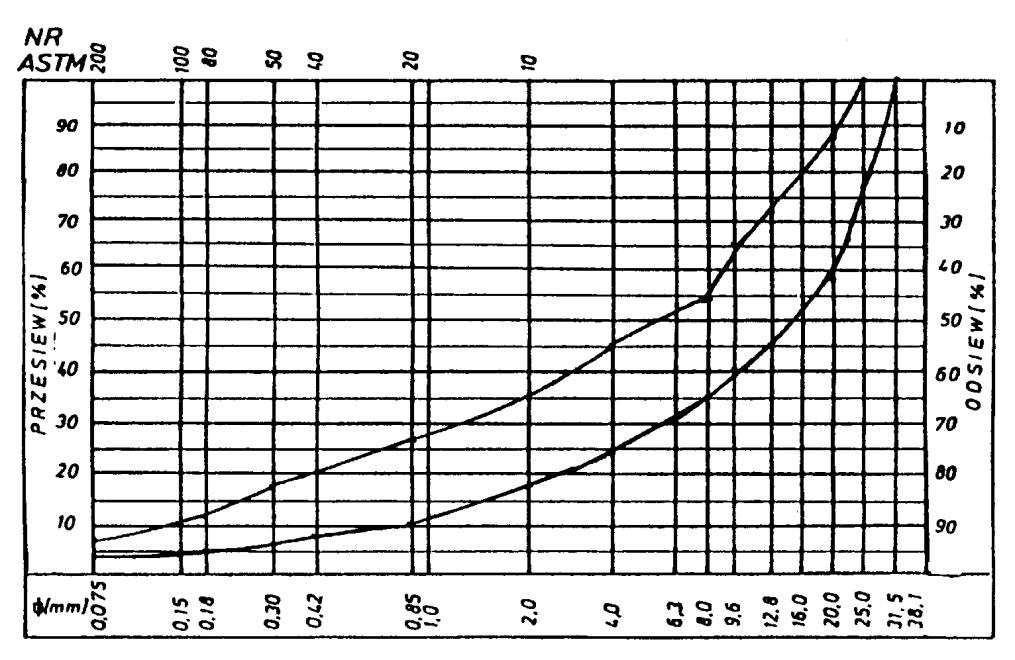 81 Przechodzi przez: 31,5 25,0 20,0 16,0 12,8 9,6 8,0 6,3 4,0 2,0 (zawartość frakcji grysowej) 0,85 0,42 0,30 0,18 0,15 0,075 100 87 100 63 88 54 80 45 72 40 65 35 54 30 53 24 45 17 35 (65 83) 10 26